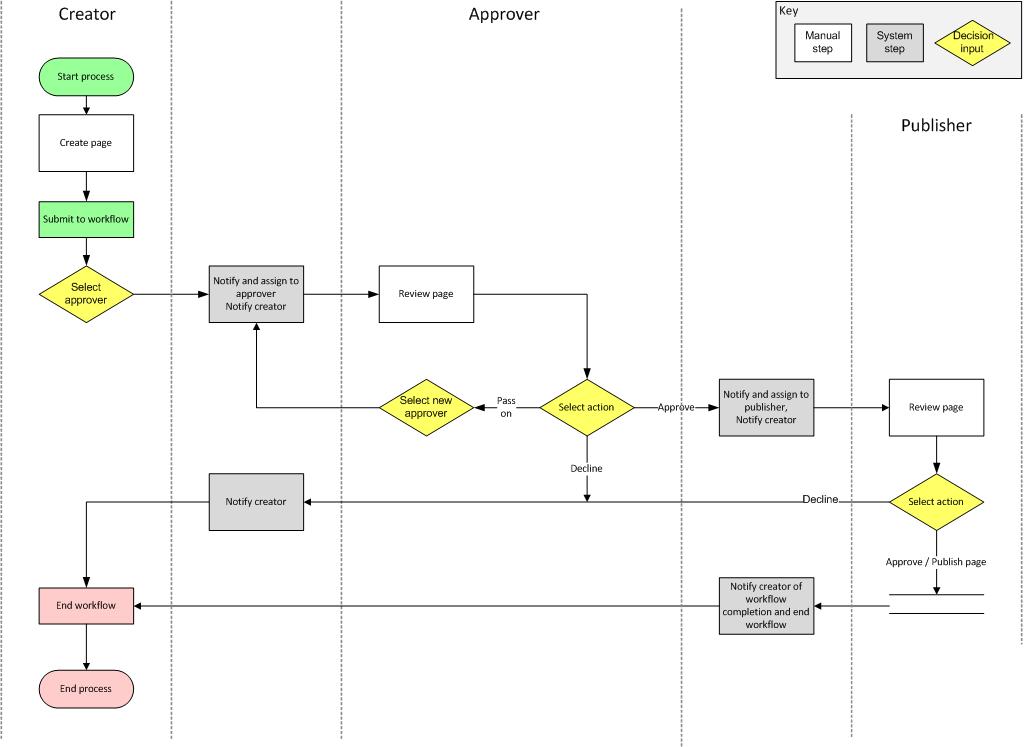 2 Stage Workflow Diagram