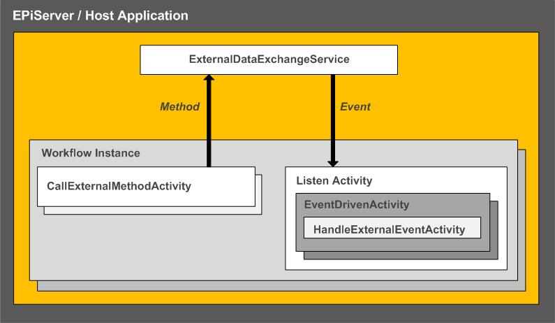 Workflow foundation diagram