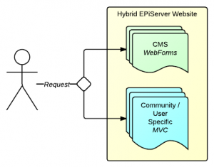 EPiServer MVC Hybrid Logical separation