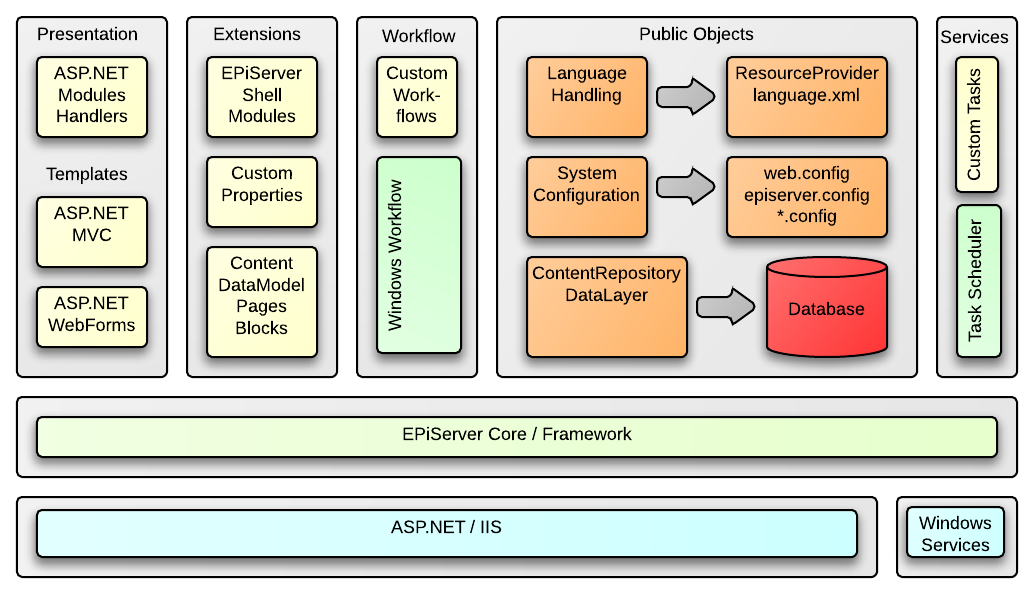 Episerver 7 CMS Logical Architecture diagram
