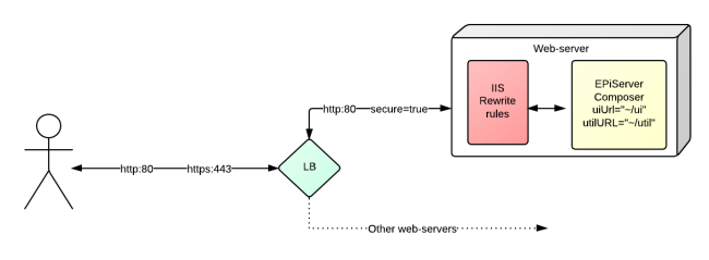 EPiServerSSL-multiple