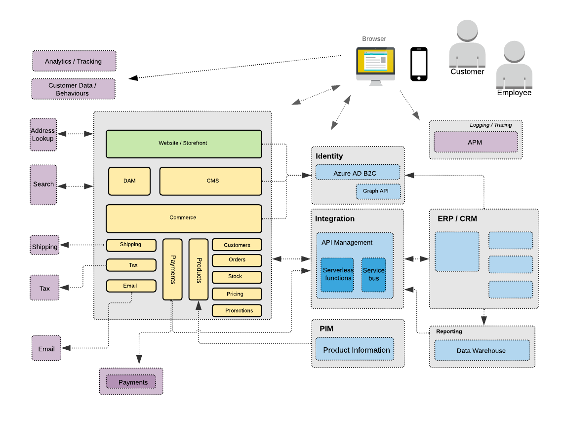 An example DXP ecommerce technical architecture