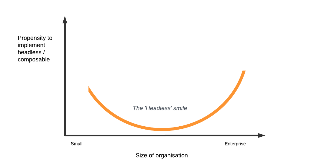 The headless smile. A model of where composable and headless solutions have gained traction in organisations of different size.